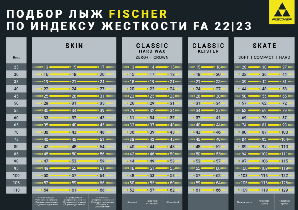 Таблица жесткости лыж Fischer 20-21. Таблица подбора лыж Fischer. Лыжи Fischer Speedmax 3d Skate 61k stiff. Таблица индекса жесткости беговых лыж Фишер.
